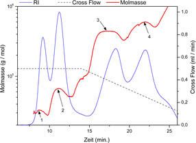Hohlfaser-Feldfluss-Fraktionierung HF5