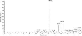 Hormonbestimmung mittels GC-C-IRMS