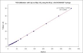 CO2 Gas-Kalibrierung - mit eVol®, der digitalen analytischen Spritze