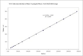 CO2 Gas Calibration with eVol®, the digital analytical syringe