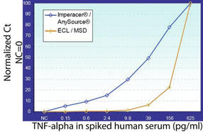 Clinical Biomarkers