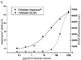 Clinical Biomarkers