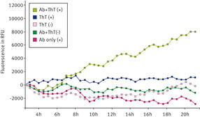Promotion of Aggregation as a Means of Assessing the Stability of Antibody Molecules
