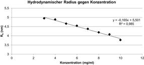 Proteinformulierung im High-Throughput