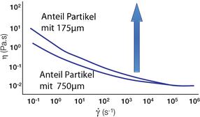 6 Hinweise, wie die Partikeleigenschaften das rheologische Verhalten ihrer Dispersion beeinflussen