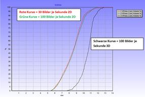 Gegenüberstellung der 2D - zur 3D