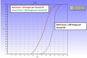 Results 2D - versus 3D