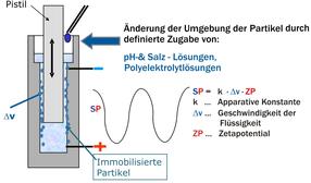 Messeinheit mit Zylinder
