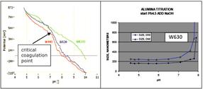 pH-titrations on Al2O3-suspensions of Evonik Degussa