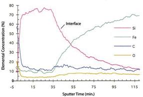 CVD-Silizium-Beschichtung von Oberflächen