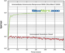 CVD-Silizium-Beschichtung von Oberflächen