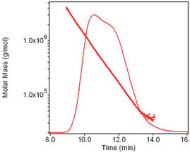 Wyatt-AF4-Polymercharakterisierung-Abb1a_1