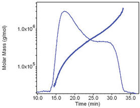 Wyatt-AF4-Polymercharakterisierung-Abb1b_1