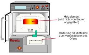 CEM GmbH Phoenix aus der Asche Bild2