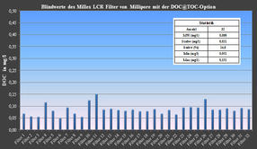 Blindwerte DOC-Analyse