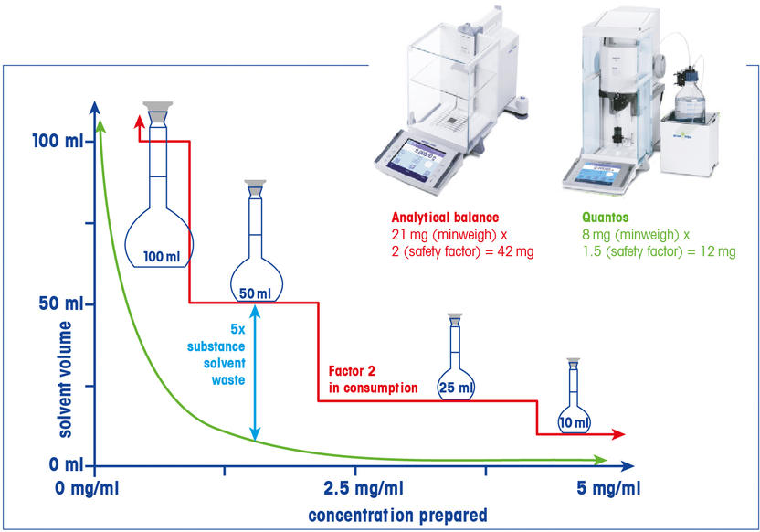 The Benefits of Gravimetric Sample Preparation Improving the