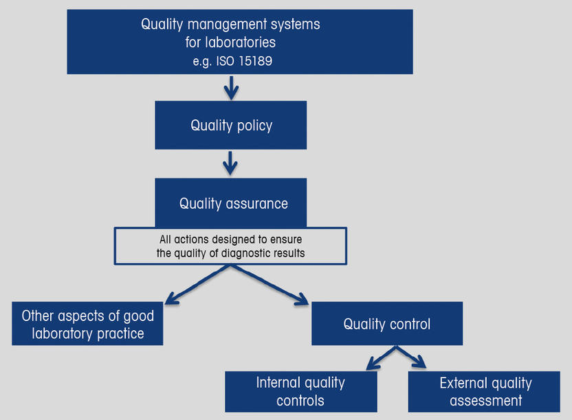 quality-assurance-in-medical-laboratories-paths-to-global