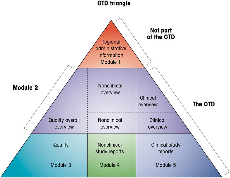 Drug Substances In The Drug Product Dossier - - Quality Documentation ...