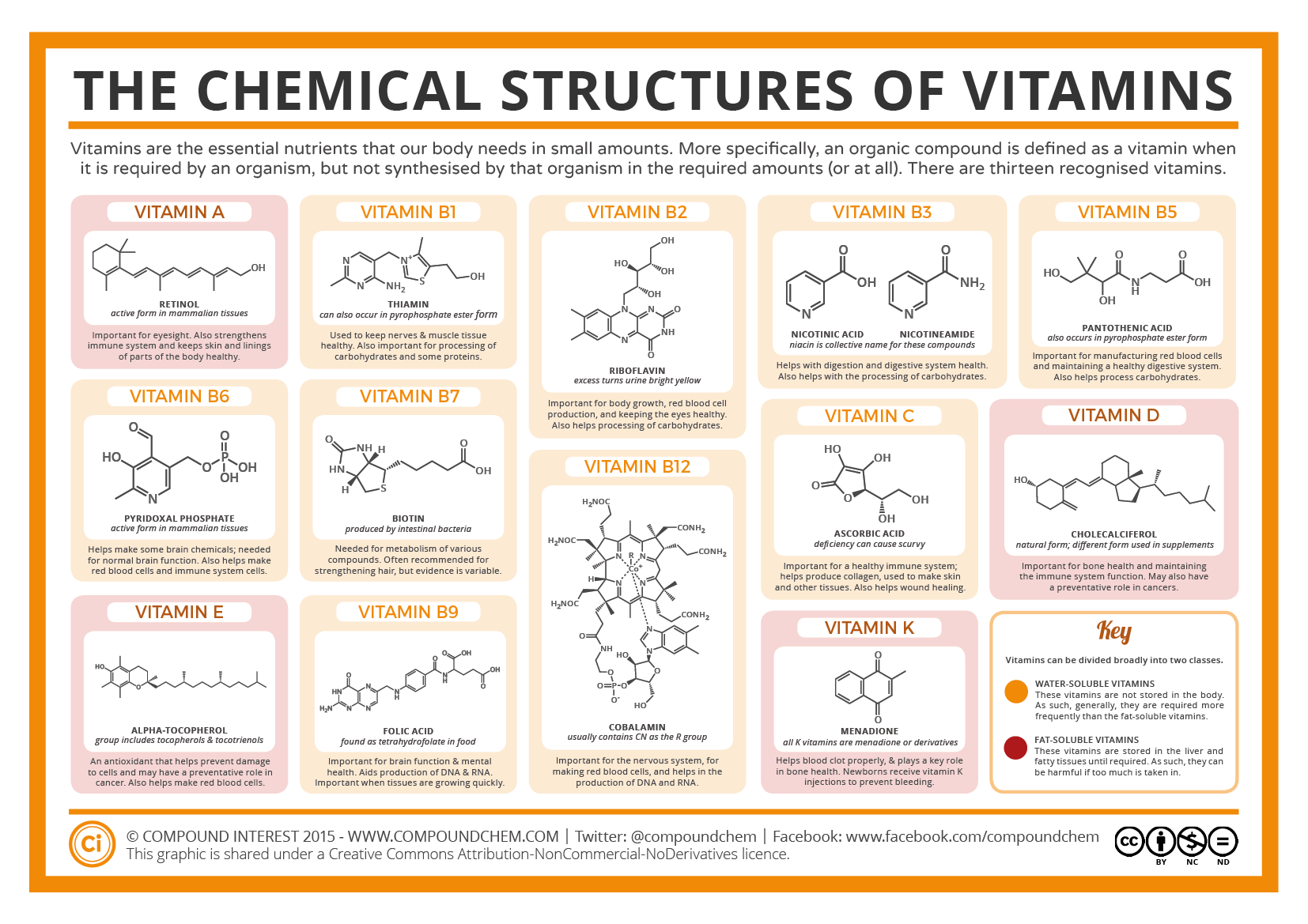 Die chemische Struktur der Vitamine
