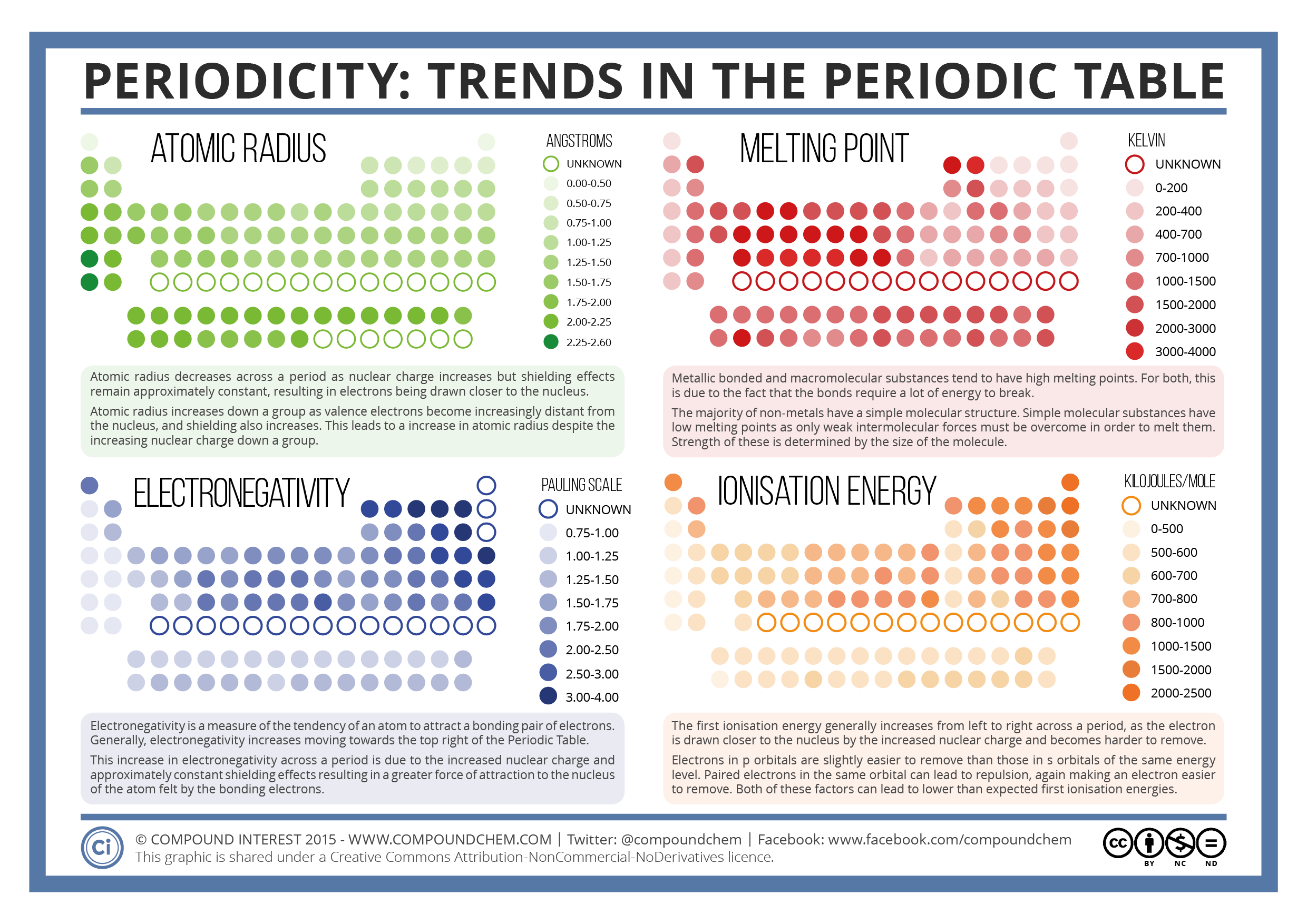 periodicity