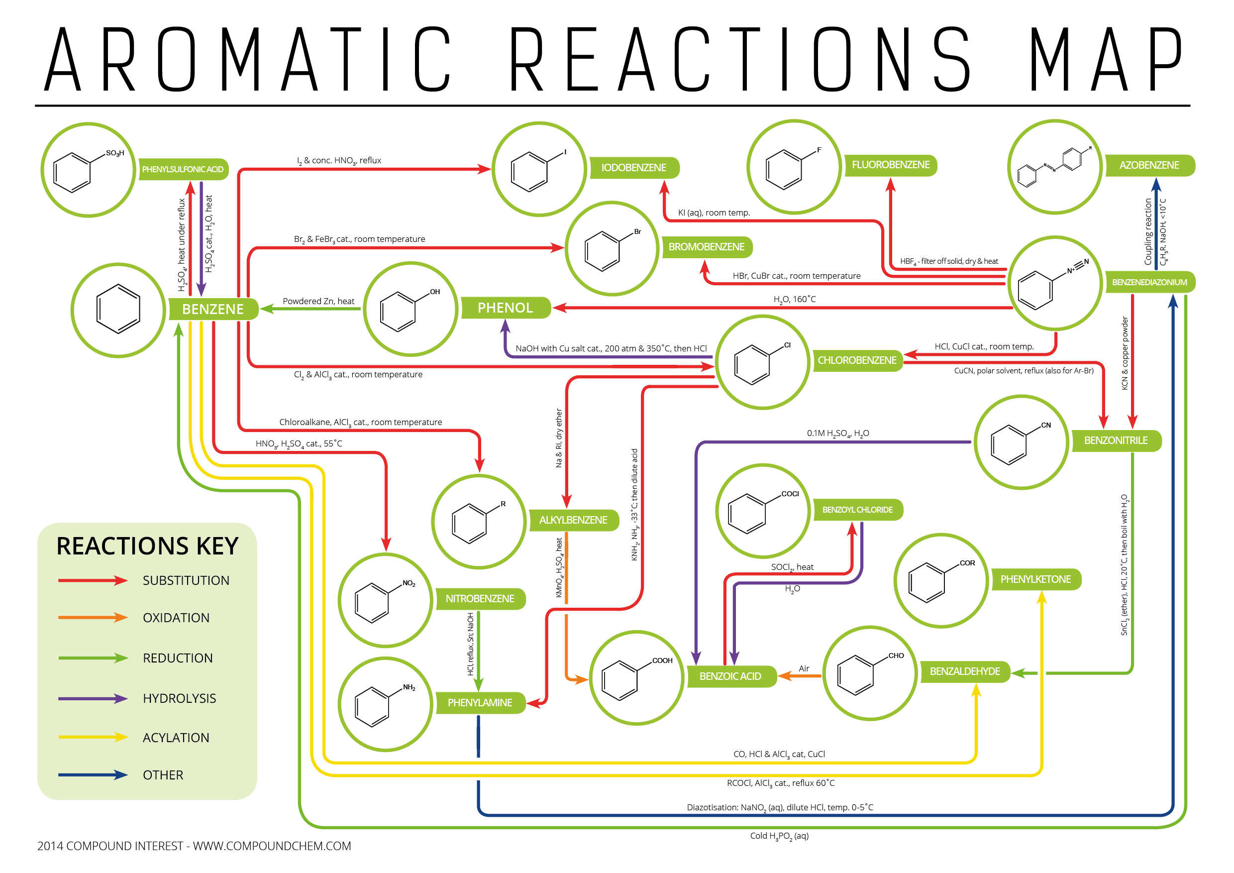 aromatic-chemistry-reactions-map