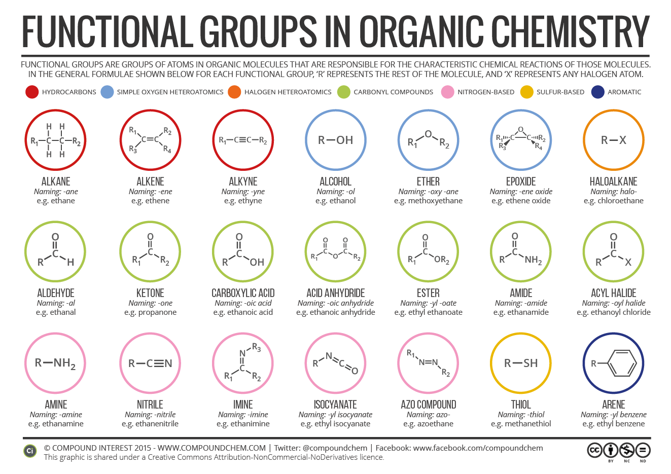 What Are The Main Elements In Organic Compounds