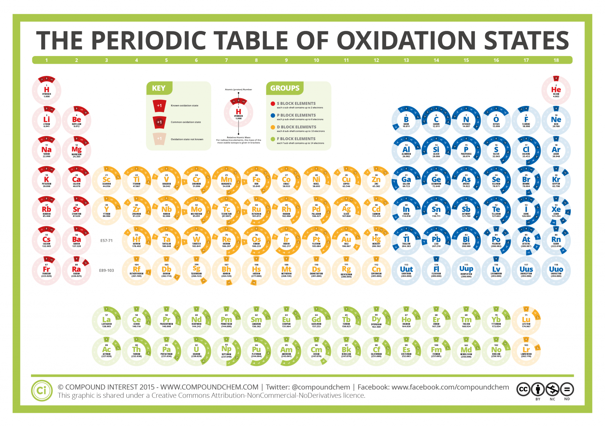 Periodic Table Of Oxidations States 