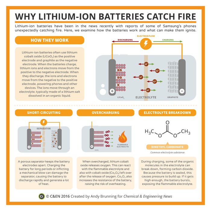 why-lithium-ion-batteries-catch-fire