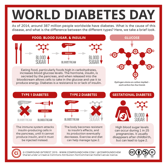 World Diabetes Day