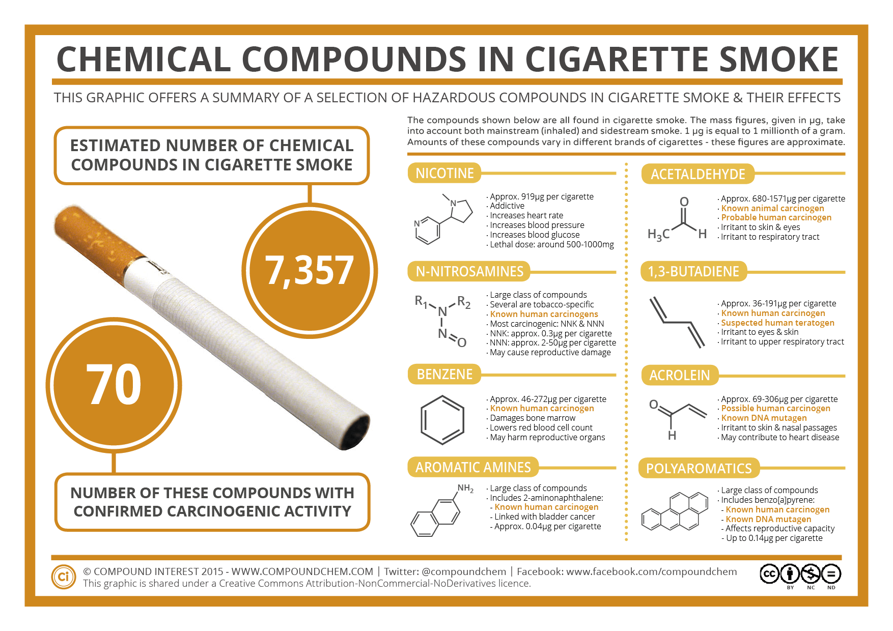 The Chemicals In Cigarette Smoke And Their Effects