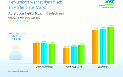 Verbrauch Von Tiefkuhlprodukten Wachst Auch 14 Ausser Haus Markt Sorgt Fur Positive Jahresbilanz