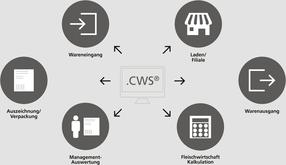 Das Warenwirtschaftssystem .CWS überträgt Artikel, Produktinformationen, Allergene und Nährwerte auf die jeweiligen Kassen- und Wägesysteme