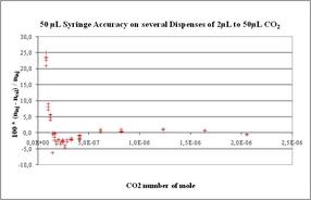 CO2 Gas-Kalibrierung - mit eVol®, der digitalen analytischen Spritze