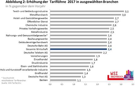 Tariferhohungen Der Chemischen Industrie Liegen Oberhalb Des Durchschnitts