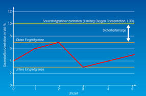 Messung der Sauerstoffkonzentration