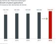 Deutschland mit großen Zuwächsen bei Patentanmeldungen