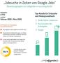 Aktuelle Umfrage von softgarden nimmt Nutzung der Suchmaschine durch Bewerber ins Visier / Google gehört heute für die meisten Jobsucher zur Bewerbung dazu.