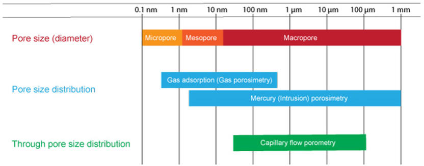 Getting Particular About Particles And Porosity Measuring Micro Meso And Macropores