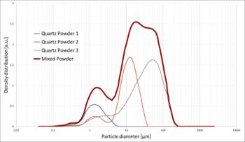 Particle size distributions