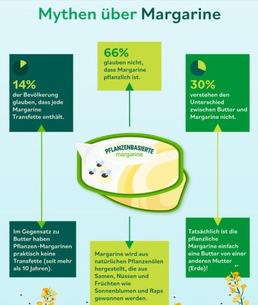 Top 20 Lebensmittel Mythen Aufgedeckt Margarine Ist Gesunder Als Butter Und Tiefgekuhlte Lebensmittel Sind Genauso Gut Wie Frische