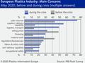 Covid-19 impacts on the European plastics industry
