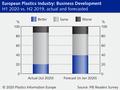 European plastics companies withstand Covid-19 in H1
