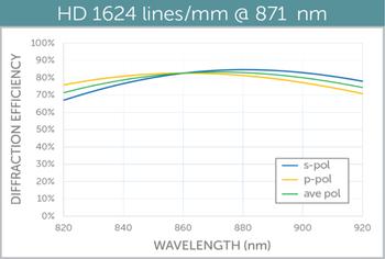 VPH gratings can provide high efficiency over broad bandwidths and all polarizations 