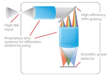 Unser Spektrometer Design basiert auf Optiken mit grosser Blendenzahl und hohem Lichtdurchsatz, sowie unseren eigenen, patentierten Gittern