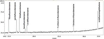 chromatogram of a standard of 8 fluorine compounds (concentration from 0.04 to 0.214 ng)