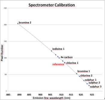 wavelength calibration of the EPED camera sensor using known emission lines