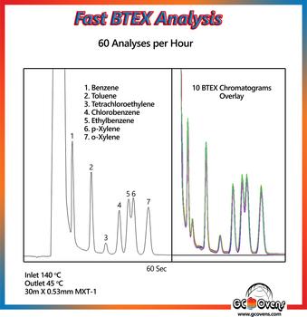 FCO Schnelle BTEX-Analyse