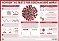 How do the tests for coronavirus work?