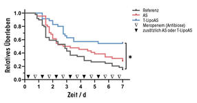 Abb. 3 Gezielte Hemmung der PI3Kγ in der Leber verbessert Organfunktion und Überleben bei Sepsis.