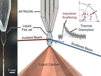 Izquierda: un chorro plano de dodecano líquido producido por una boquilla de un chip microfluídico. Derecha: un haz molecular incidente (línea roja) que incide en la superficie del chorro. Los investigadores pueden analizar la velocidad y la distribución angular de las moléculas en el haz disperso (línea azul).